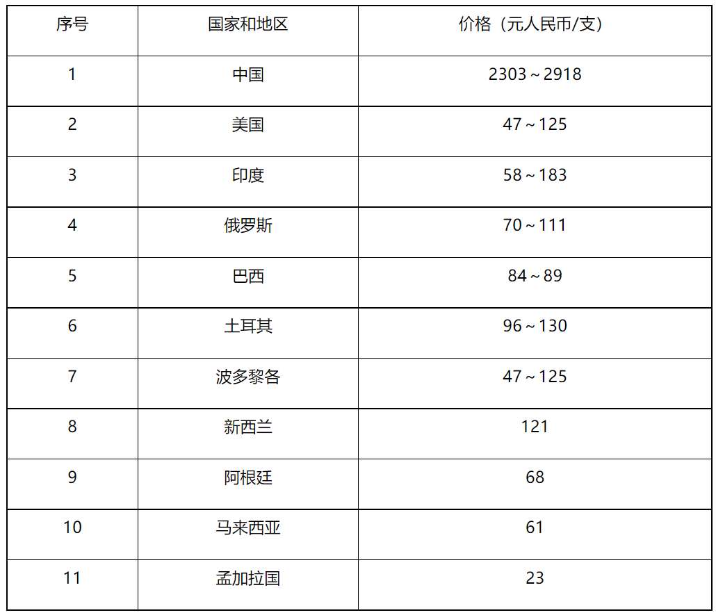 2017年以来全球部分国家和地区注射用硫酸多黏菌素B价格表.png 2017年以来全球部分国家和地区注射用硫酸多黏菌素B价格表.png